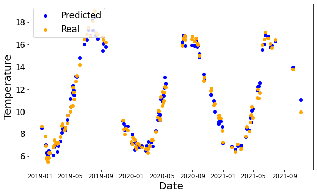Temperature graph